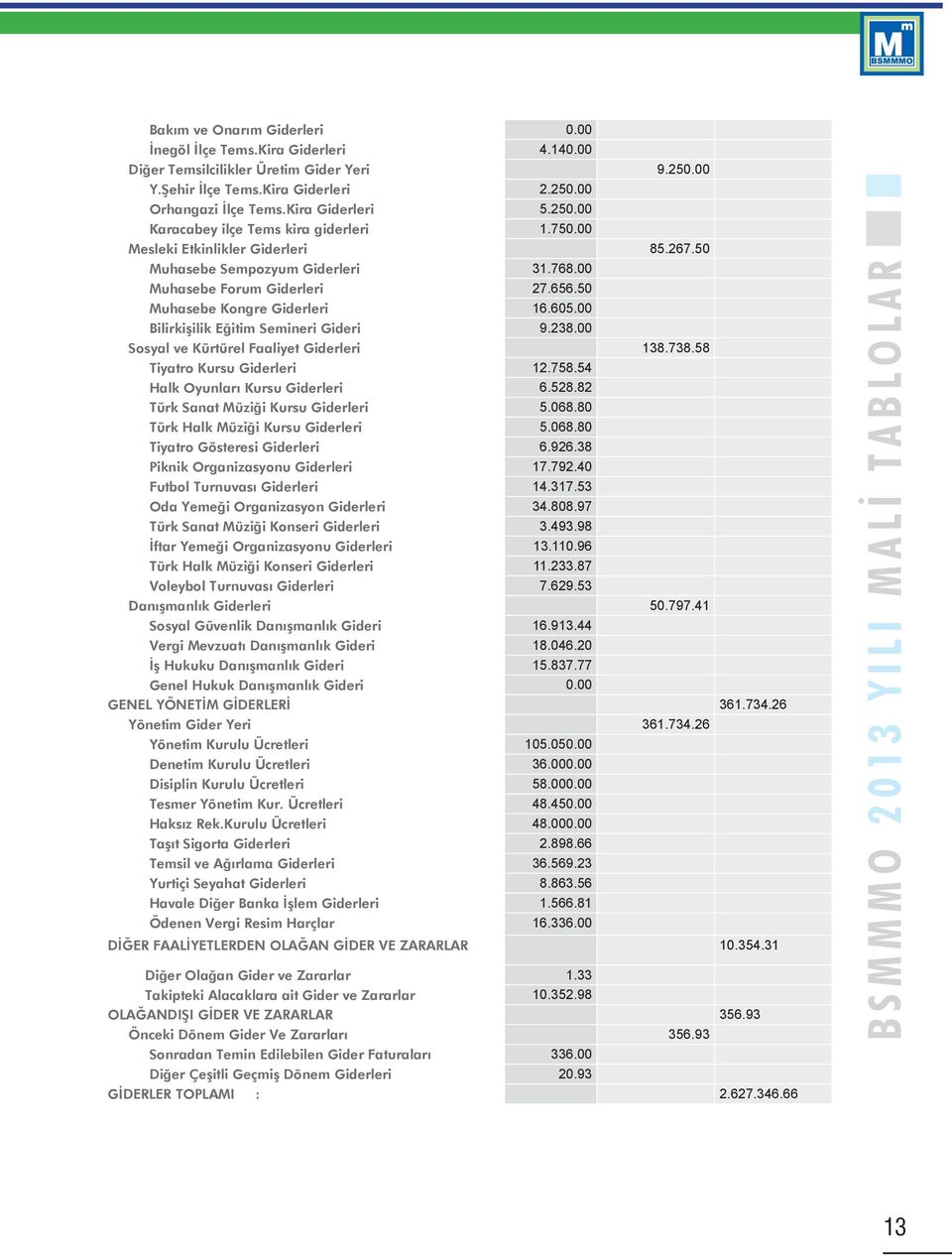 00 Bilirkişilik Eğitim Semineri Gideri 9.238.00 Sosyal ve Kürtürel Faaliyet Giderleri 138.738.58 Tiyatro Kursu Giderleri 12.758.54 Halk Oyunları Kursu Giderleri 6.528.