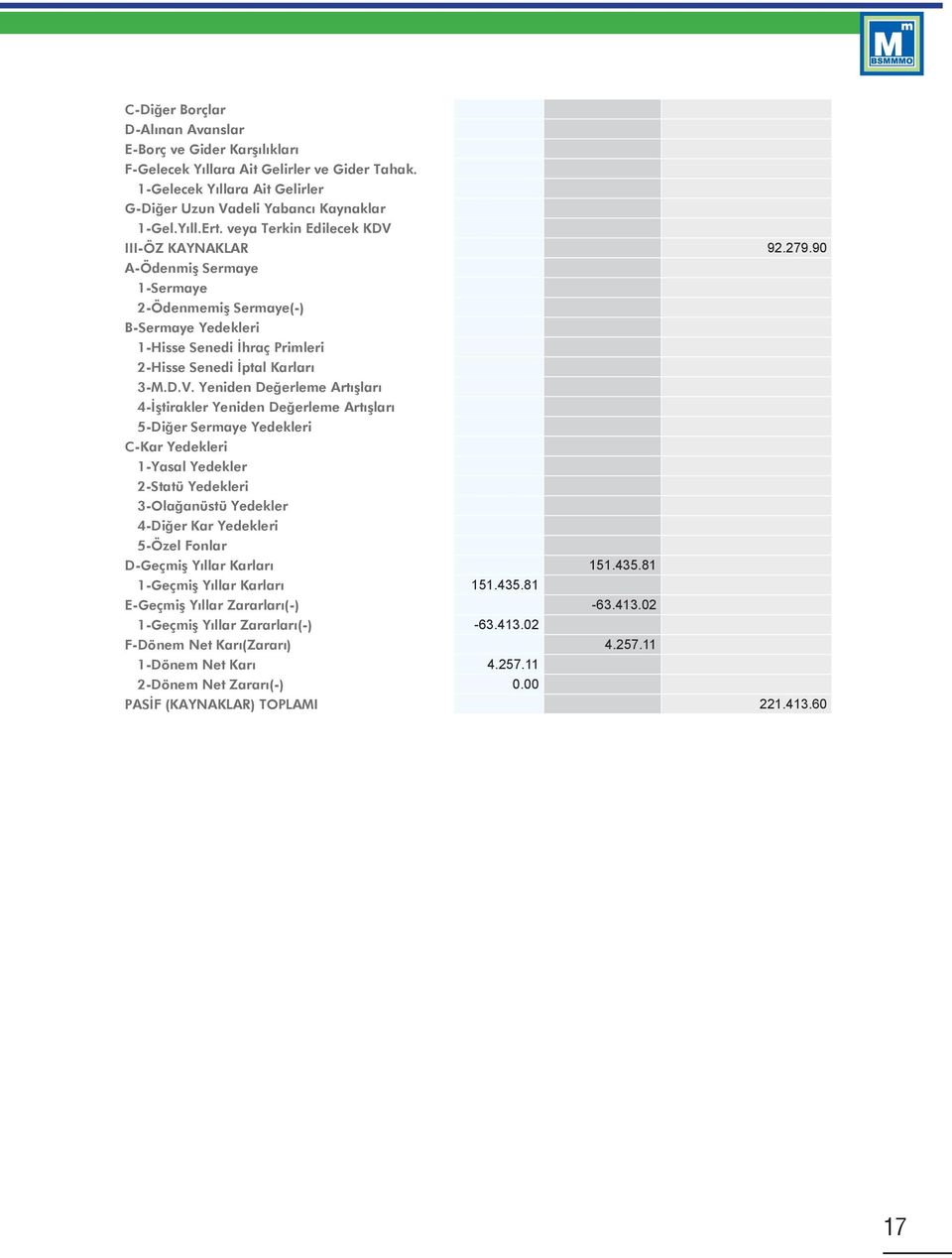III-ÖZ KAYNAKLAR 92.279.90 A-Ödenmiş Sermaye 1-Sermaye 2-Ödenmemiş Sermaye(-) B-Sermaye Yedekleri 1-Hisse Senedi İhraç Primleri 2-Hisse Senedi İptal Karları 3-M.D.V.