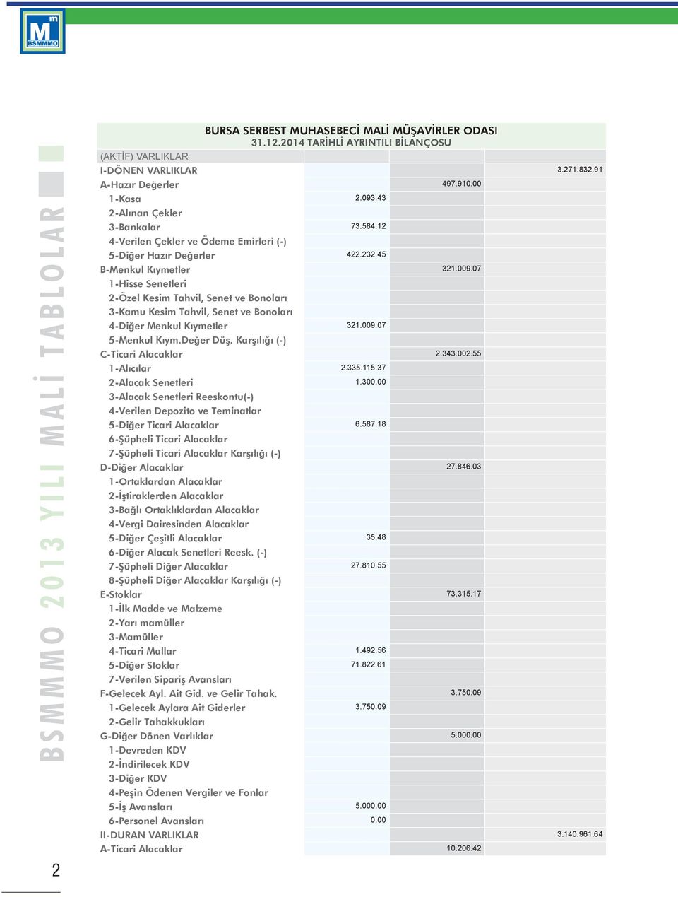 07 1-Hisse Senetleri 2-Özel Kesim Tahvil, Senet ve Bonoları 3-Kamu Kesim Tahvil, Senet ve Bonoları 4-Diğer Menkul Kıymetler 321.009.07 5-Menkul Kıym.Değer Düş. Karşılığı (-) C-Ticari Alacaklar 2.343.