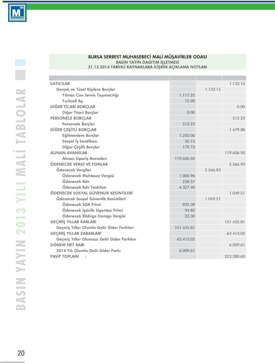 23 Personele Borçlar 512.23 DİĞER ÇEŞİTLİ BORÇLAR 1.479.88 Eğitmenlere Borçlar 1.250.00 Sosyal İş Sendikası 50.15 Diğer Çeşitli Borçlar 179.73 ALINAN AVANSLAR 119.606.50 Alınan Sipariş Avansları 119.