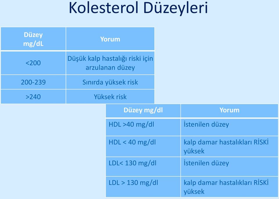 >40 mg/dl HDL < 40 mg/dl LDL< 130 mg/dl LDL > 130 mg/dl İstenilen düzey Yorum