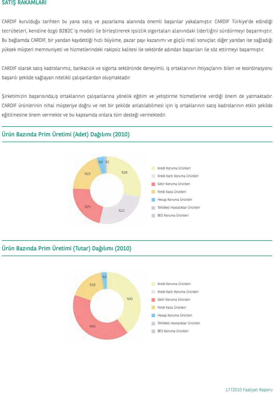 Bu bağlamda CARDIF, bir yandan kaydettiği hızlı büyüme, pazar payı kazanımı ve güçlü mali sonuçlar, diğer yandan ise sağladığı yüksek müşteri memnuniyeti ve hizmetlerindeki rakipsiz kalitesi ile