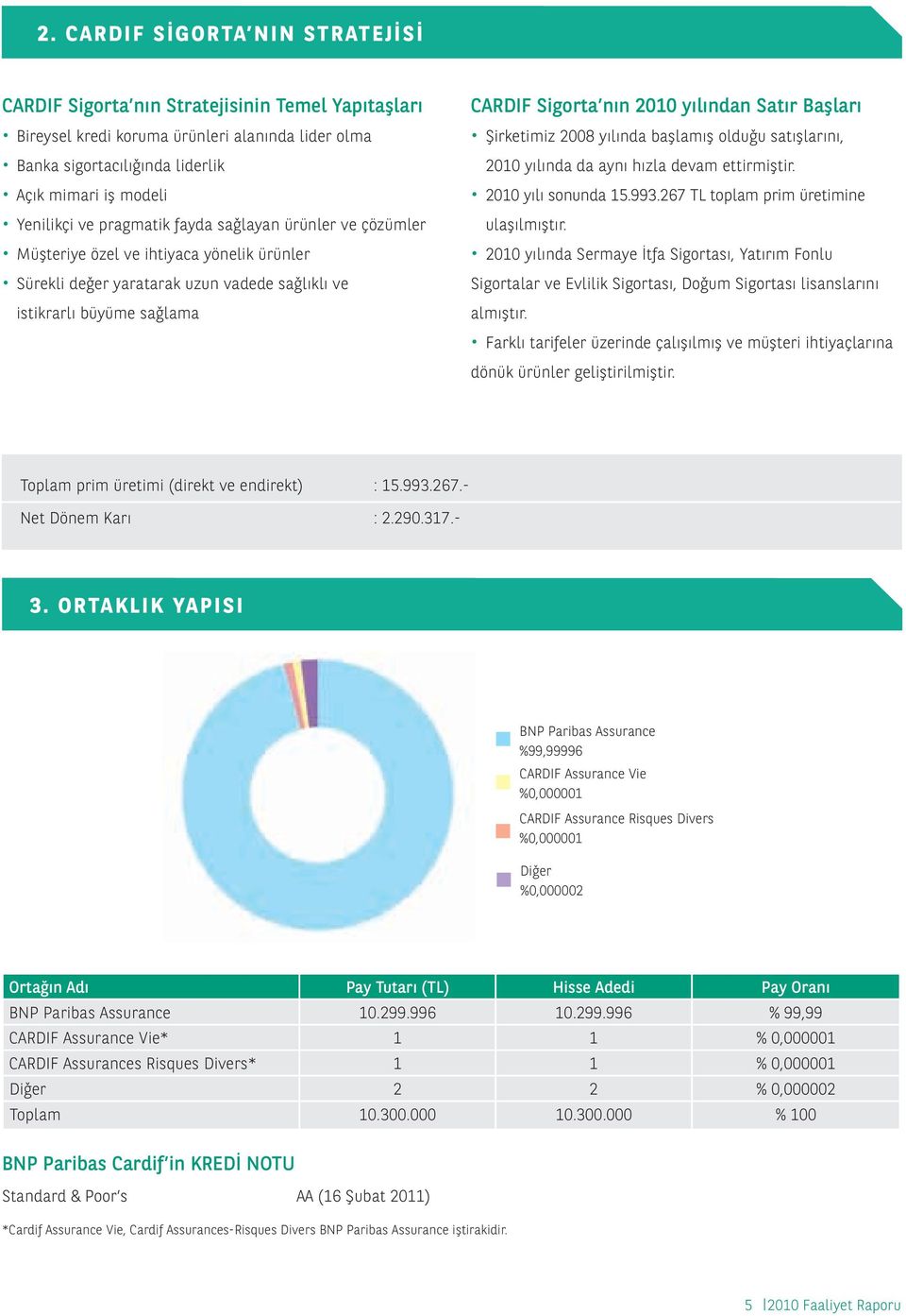 Satır Başları Şirketimiz 2008 yılında başlamış olduğu satışlarını, 2010 yılında da aynı hızla devam ettirmiştir. 2010 yılı sonunda 15.993.267 TL toplam prim üretimine ulaşılmıştır.