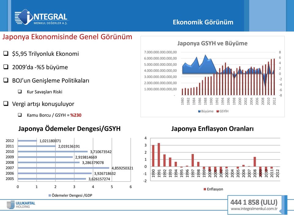 000.000.000.000,00 6.000.000.000.000,00 5.000.000.000.000,00 4.000.000.000.000,00 3.000.000.000.000,00 2.000.000.000.000,00 1.000.000.000.000,00 - Japonya GSYH ve Büyüme Büyüme GSYİH 8 6 4 2 0-2 -4-6