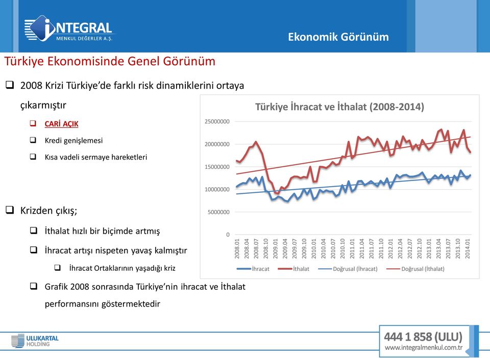 01 Ekonomik Görünüm Türkiye Ekonomisinde Genel Görünüm 2008 Krizi Türkiye de farklı risk dinamiklerini ortaya çıkarmıştır CARİ AÇIK 25000000 Türkiye İhracat ve İthalat (2008-2014)