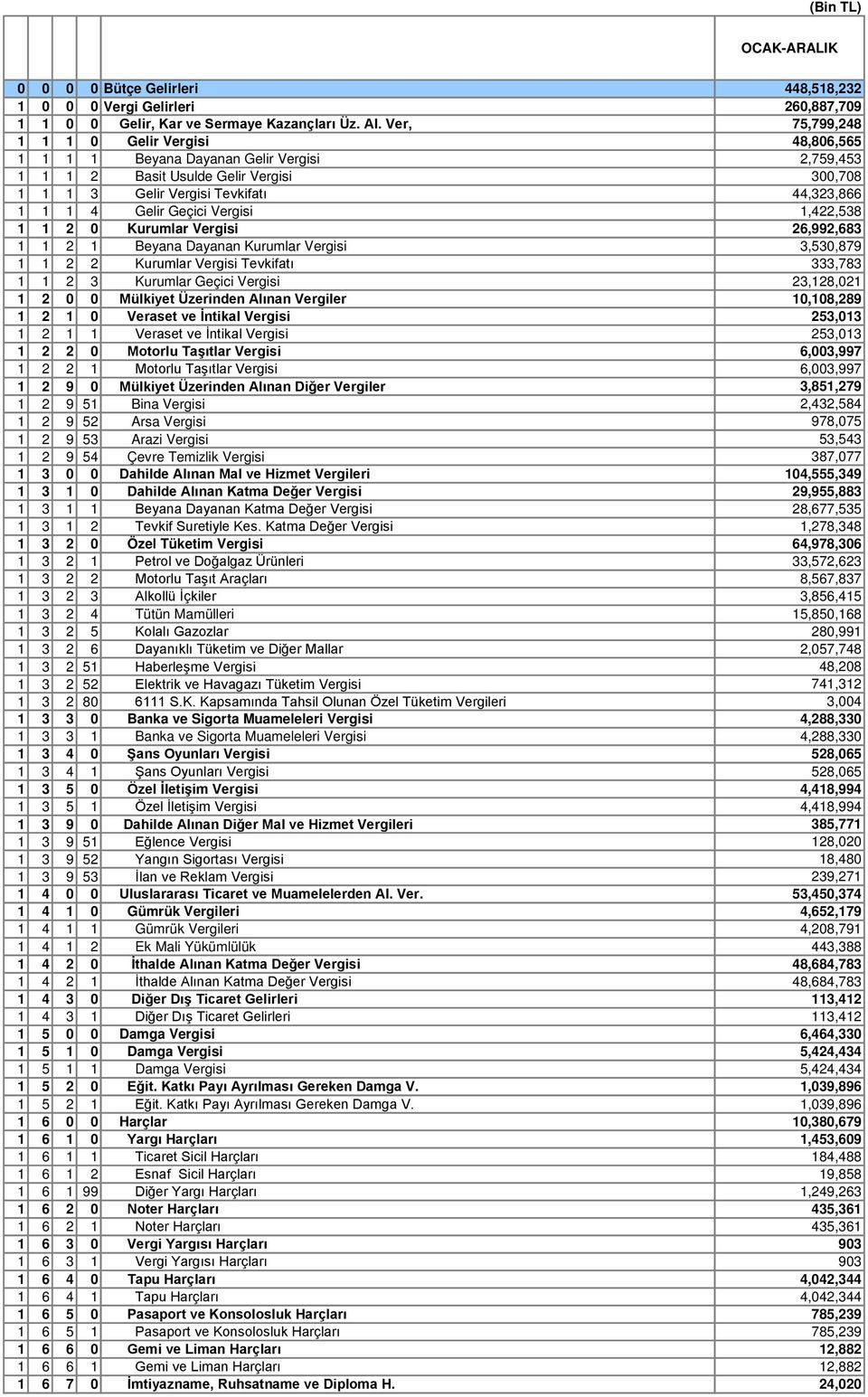 Geçici Vergisi 1,422,538 1 1 2 0 Kurumlar Vergisi 26,992,683 1 1 2 1 Beyana Dayanan Kurumlar Vergisi 3,530,879 1 1 2 2 Kurumlar Vergisi Tevkifatı 333,783 1 1 2 3 Kurumlar Geçici Vergisi 23,128,021 1