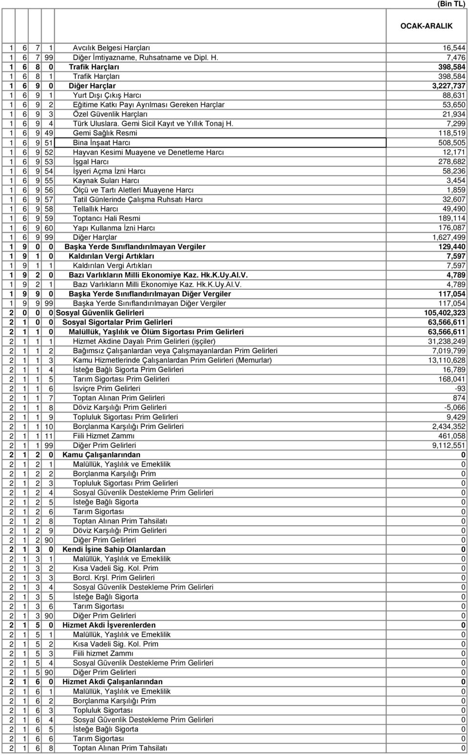 7,476 1 6 8 0 Trafik Harçları 398,584 1 6 8 1 Trafik Harçları 398,584 1 6 9 0 Diğer Harçlar 3,227,737 1 6 9 1 Yurt Dışı Çıkış Harcı 88,631 1 6 9 2 Eğitime Katkı Payı Ayrılması Gereken Harçlar 53,650