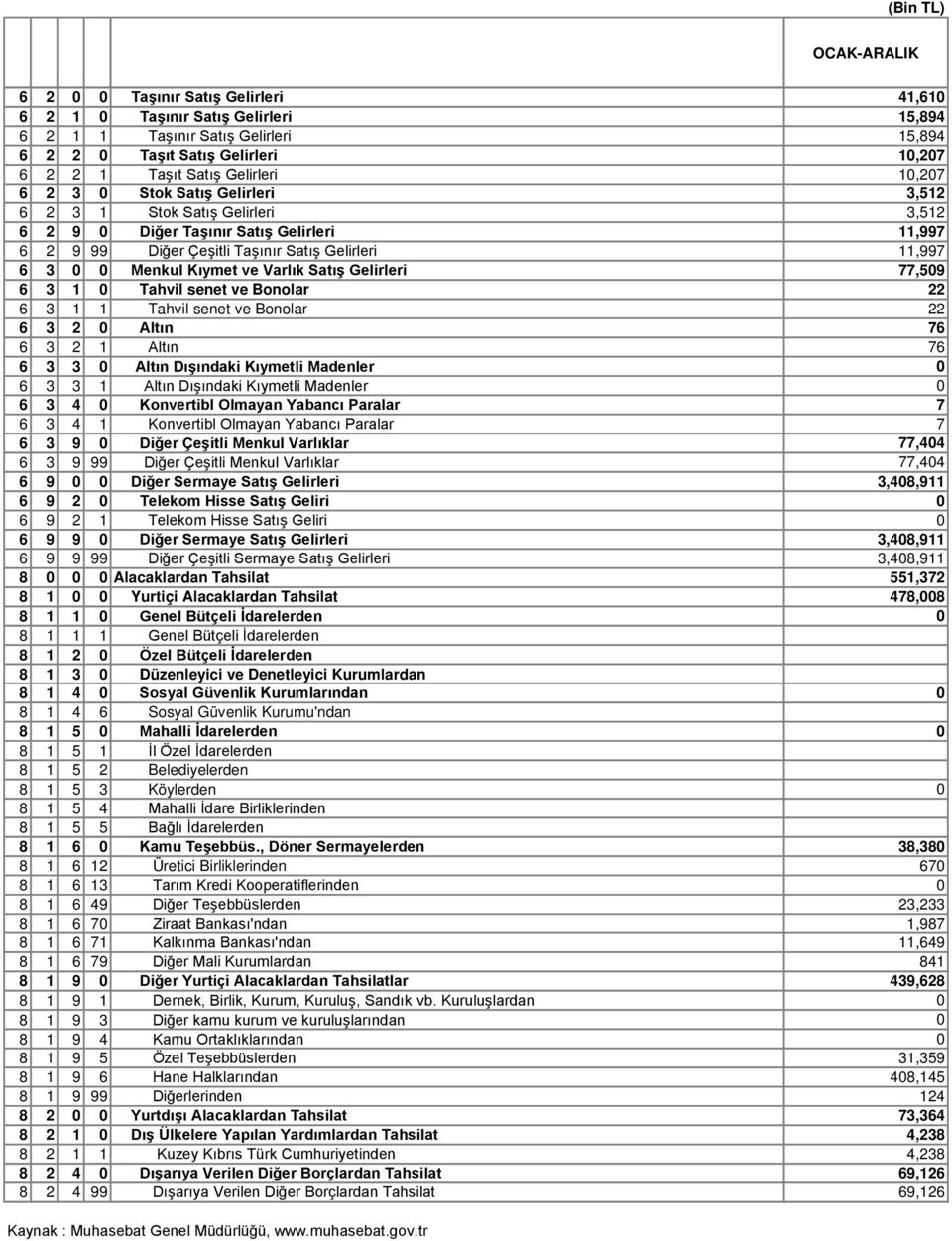 Gelirleri 77,509 6 3 1 0 Tahvil senet ve Bonolar 22 6 3 1 1 Tahvil senet ve Bonolar 22 6 3 2 0 Altın 76 6 3 2 1 Altın 76 6 3 3 0 Altın Dışındaki Kıymetli Madenler 0 6 3 3 1 Altın Dışındaki Kıymetli