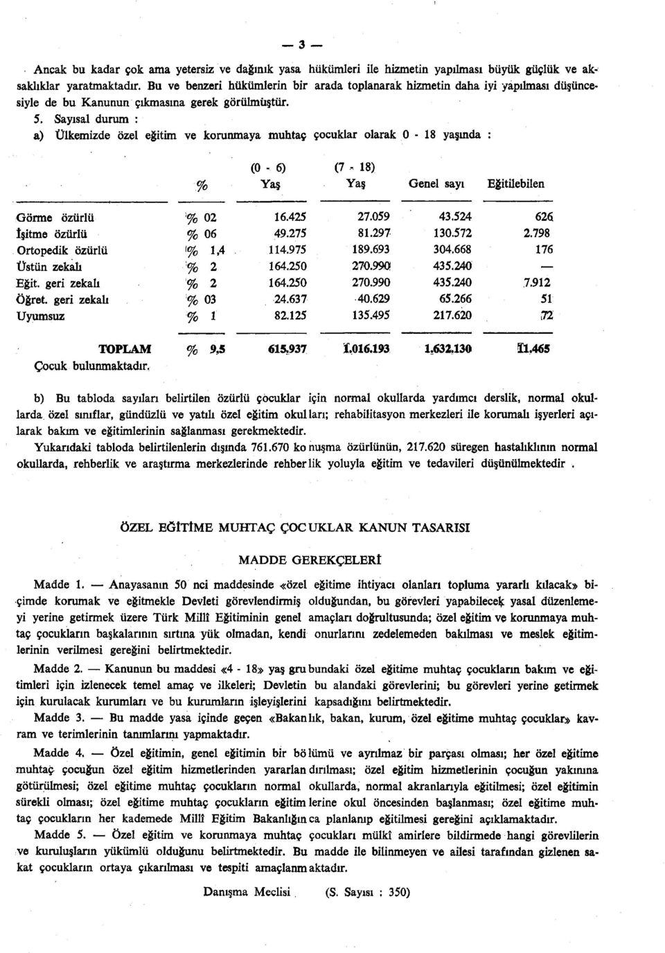 Sayısal durum : a) Ülkemizde özel eğitim ve korunmaya muhtaç çocuklar olarak 0-18 yaşında : % (0-6) Yaş (7-18) Yaş Genel sayı Eğitilebilen Görme özürlü tşitme özürlü Ortopedik özürlü Üstün zekalı