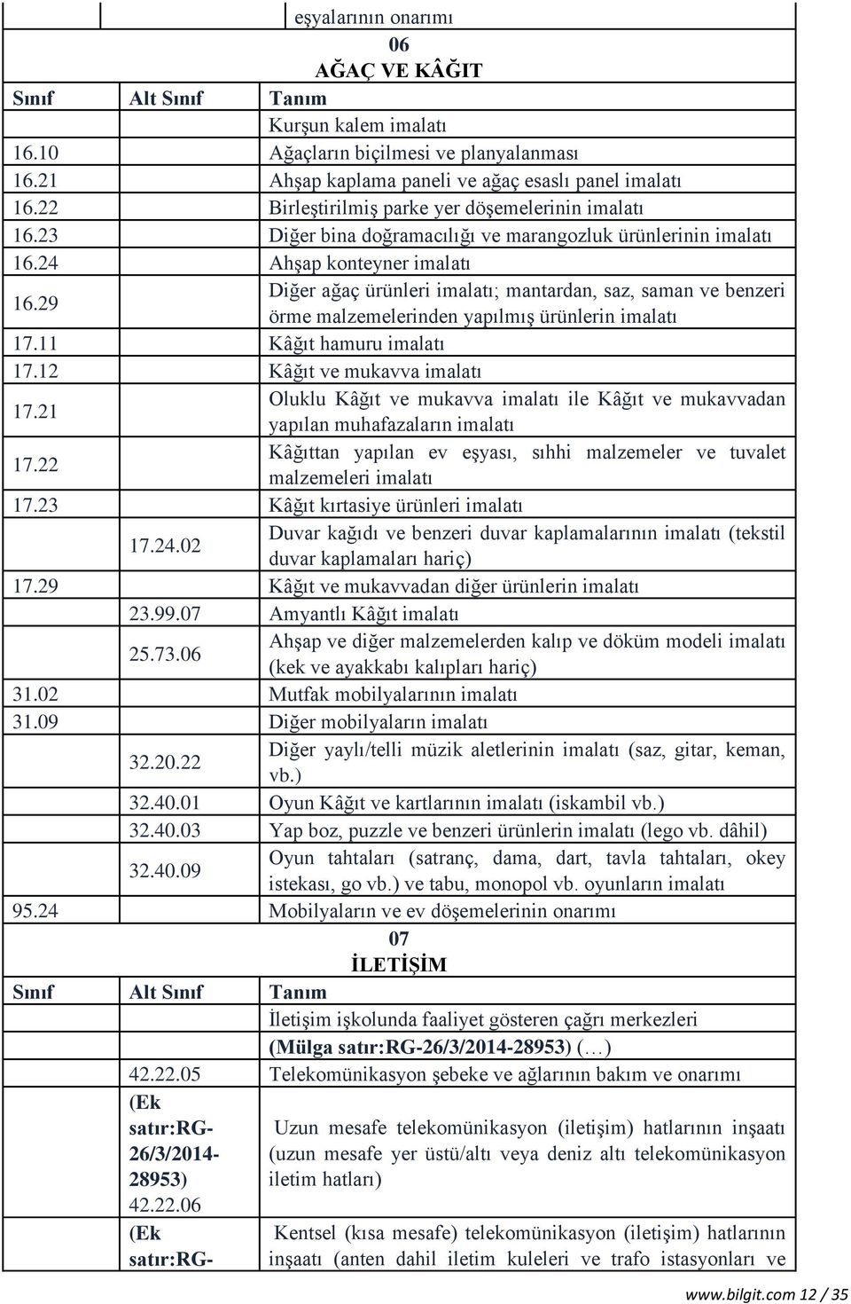 12 Kâğıt ve mukavva 17.21 Oluklu Kâğıt ve mukavva ile Kâğıt ve mukavvadan yapılan muhafazaların 17.22 Kâğıttan yapılan ev eşyası, sıhhi malzemeler ve tuvalet malzemeleri 17.