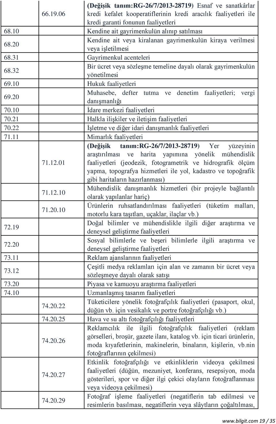 32 Bir ücret veya sözleşme temeline dayalı olarak gayrimenkulün yönetilmesi 69.10 Hukuk faaliyetleri 69.20 Muhasebe, defter tutma ve denetim faaliyetleri; vergi danışmanlığı 70.