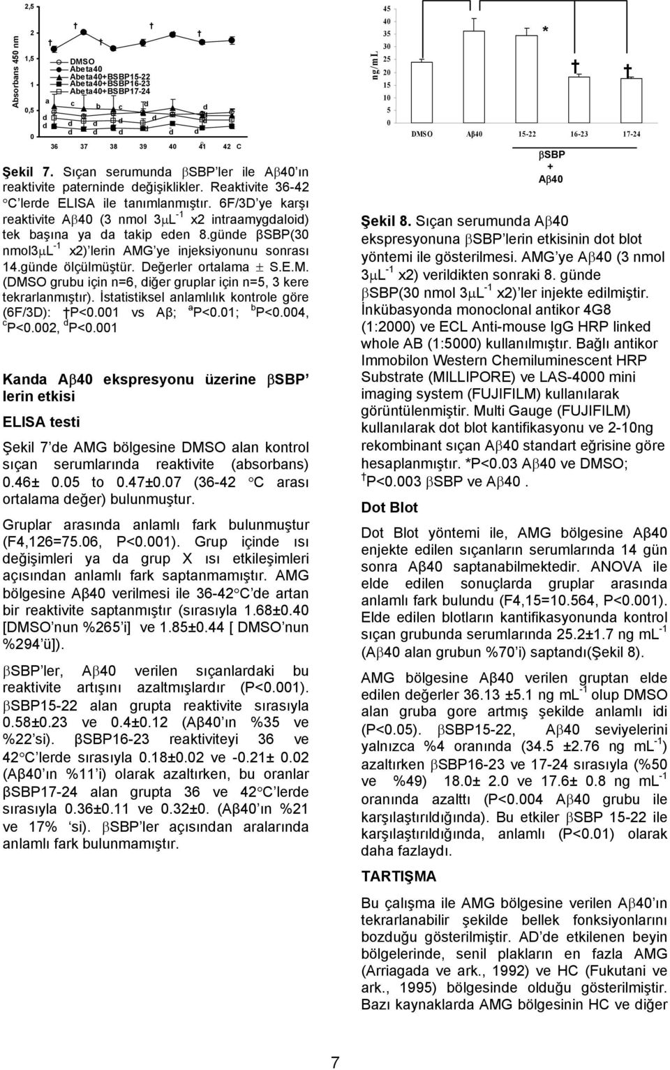 6F/3D ye karşı reaktivite Aβ40 (3 nmol 3μL -1 x2 intraamygdaloid) tek başına ya da takip eden 8.günde βsbp(30 nmol3μl -1 x2) lerin AMG ye injeksiyonunu sonrası 14.günde ölçülmüştür.