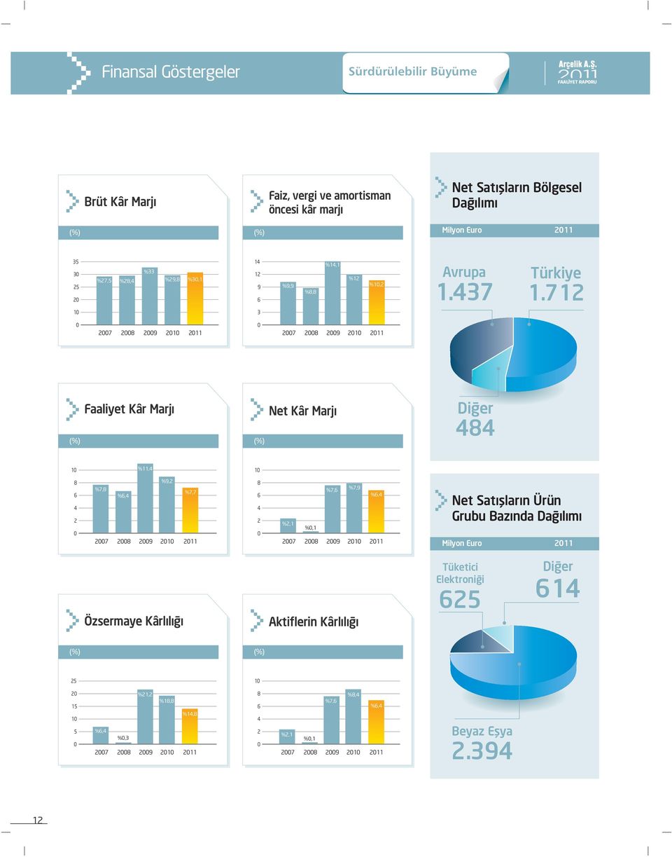 712 10 3 0 2007 2008 2009 2010 0 2007 2008 2009 2010 (%) Faaliyet Kâr Marj (%) Net Kâr Marj Di er 484 10 %11,4 10 8 6 4 2 0 %9,2 %7,8 %6,4 2007 2008 2009 2010 %7,7 8 6 4 2 0 %7,6 %7,9