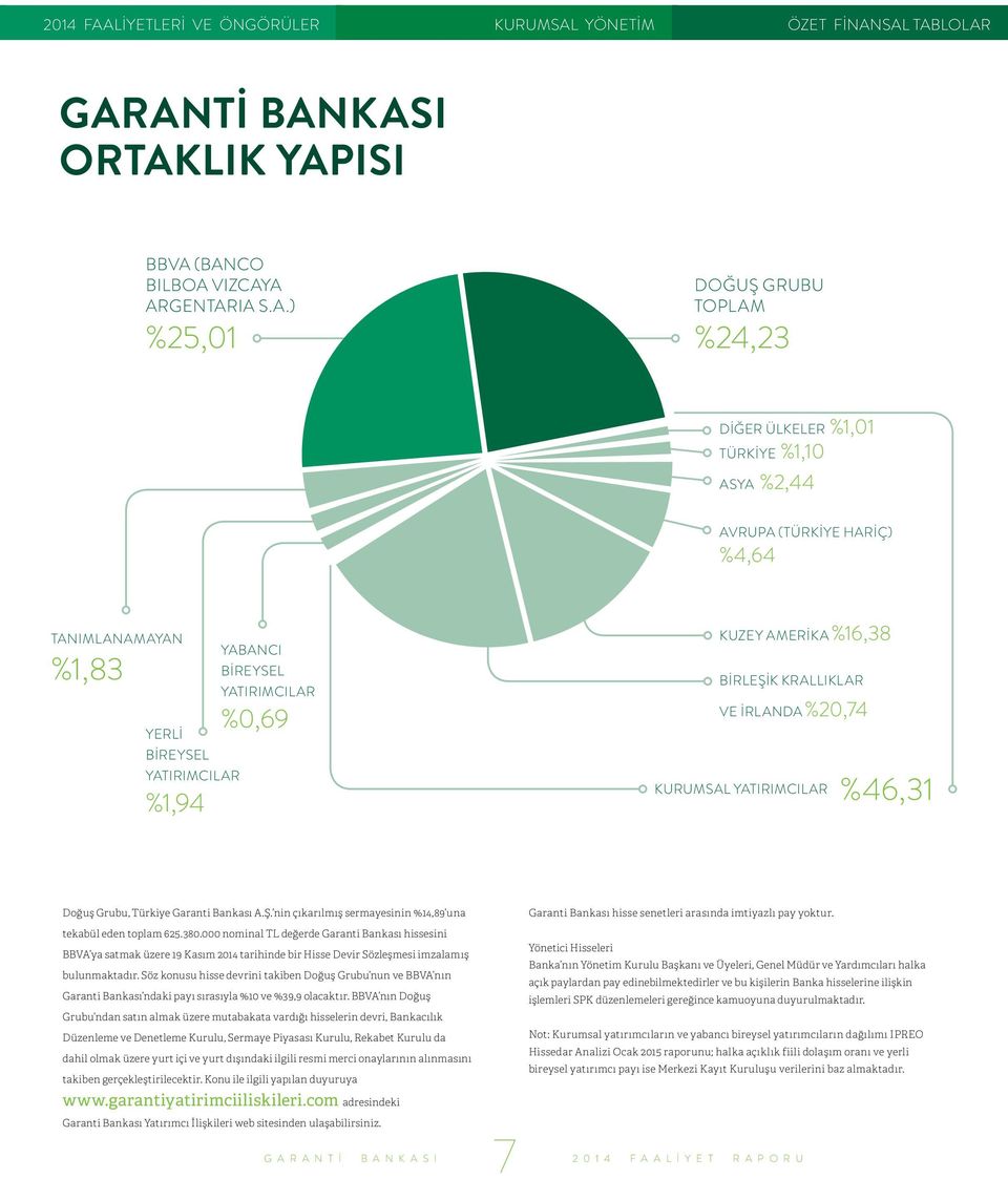 %1,83 YERLİ BİREYSel YATIRIMCILAR %1,94 YABANCI BİREYSel YATIRIMCILAR %0,69 KUzey AMERİKA %16,38 BİRLEŞİK KRALLIKLAR ve İRLANDA %20,74 KURUMSAL YATIRIMCILAR %46,31 Doğuş Grubu, Türkiye Garanti