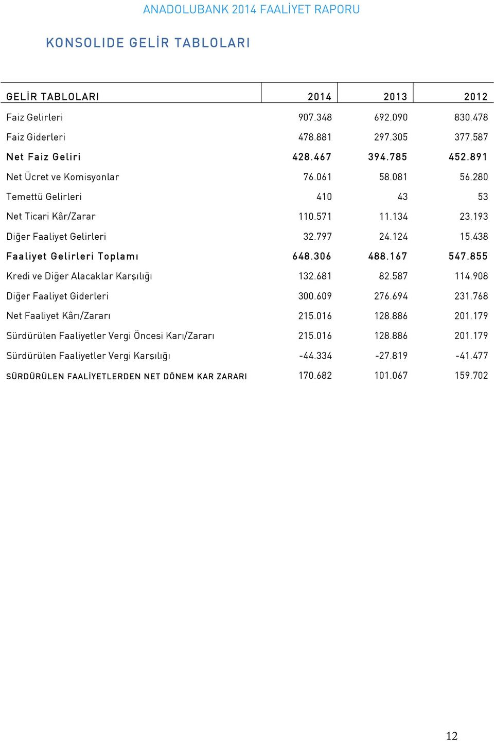 438 Faaliyet Gelirleri Toplamı 648.306 488.167 547.855 Kredi ve Diğer Alacaklar Karşılığı 132.681 82.587 114.908 Diğer Faaliyet Giderleri 300.609 276.694 231.768 Net Faaliyet Kârı/Zararı 215.