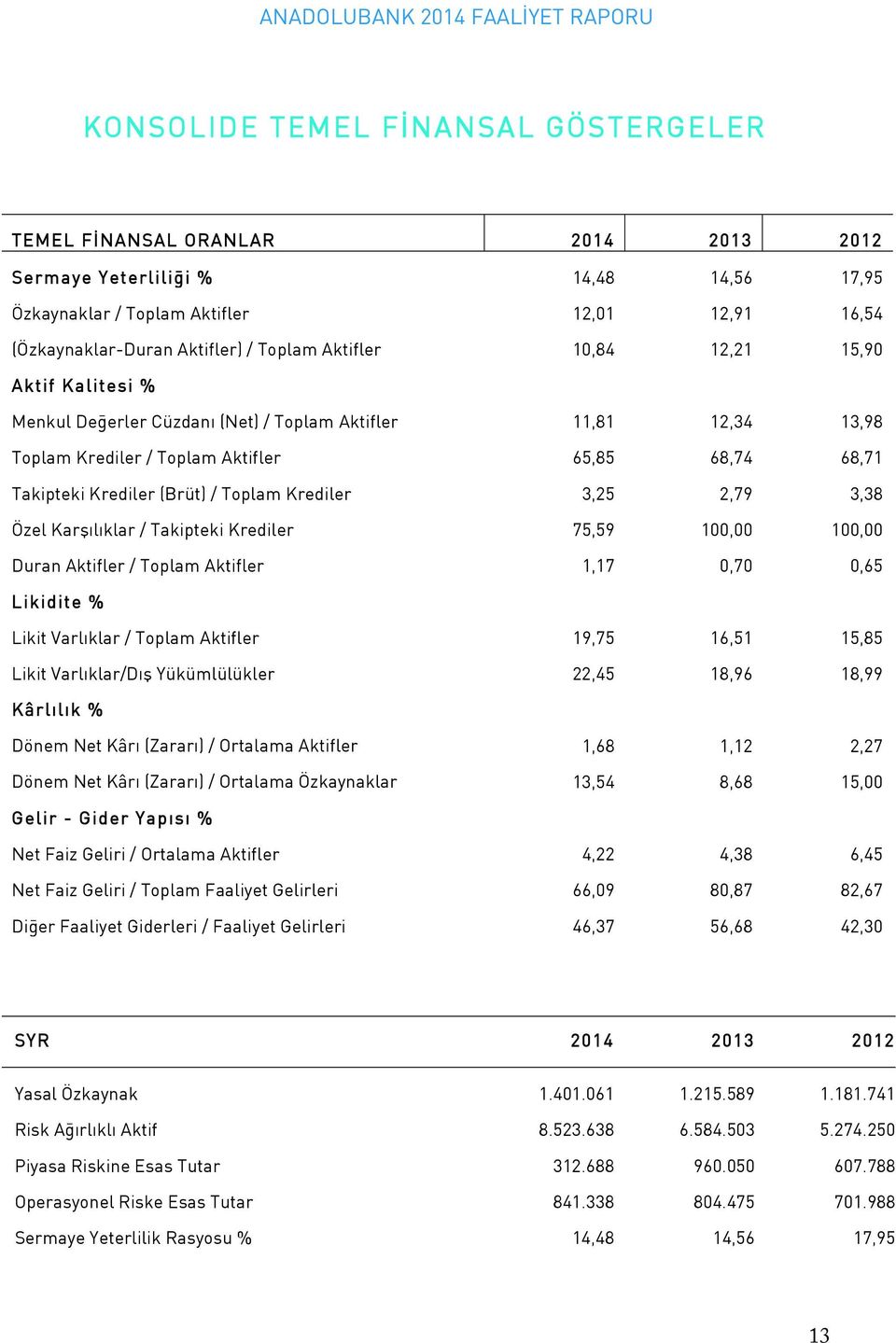 Takipteki Krediler (Br t) / Toplam Krediler 3,25 2,79 3,38 zel Karşılıklar / Takipteki Krediler 75,59 100,00 100,00 Duran Aktifler / Toplam Aktifler 1,17 0,70 0,65 Likidite % Likit Varlıklar / Toplam