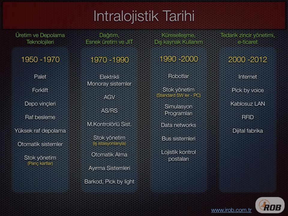 Stok yönetim (Panç kartlar) AS/RS M.Kontrolörlü Sist.