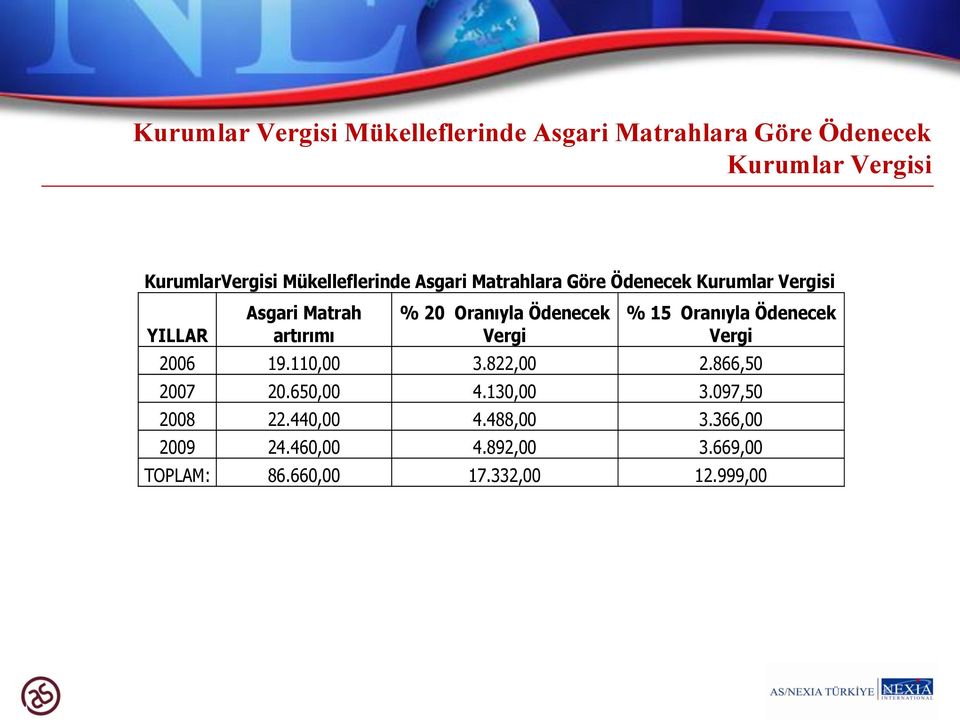 Oranıyla Ödenecek Vergi % 15 Oranıyla Ödenecek Vergi 2006 19.110,00 3.822,00 2.866,50 2007 20.650,00 4.