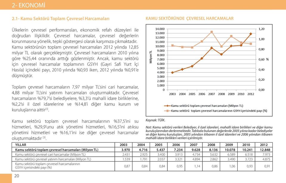 Kamu sektörünün toplam çevresel harcamaları 2012 yılında 12,85 milyar TL olarak gerçekleşmiştir. Çevresel harcamaların 2010 yılına göre %25,44 oranında arttığı gözlenmiştir.