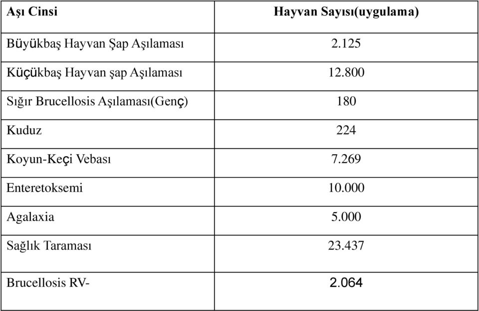 800 Sığır Brucellosis Aşılaması(Genç) 180 Kuduz 224 Koyun-Keçi