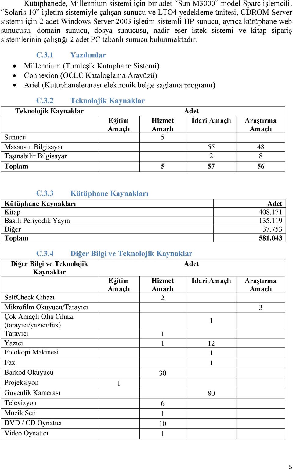 C.3.1 Yazılımlar Millennium (TümleĢik Kütüphane Sistemi) Connexion (OCLC Kataloglama Arayüzü) Ariel (Kütüphanelerarası elektronik belge sağlama programı) C.3.2 Teknolojik Kaynaklar Teknolojik Kaynaklar Adet Eğitim Amaçlı Hizmet Amaçlı Ġdari Amaçlı AraĢtırma Amaçlı Sunucu 5 Masaüstü Bilgisayar 55 48 TaĢınabilir Bilgisayar 2 8 Toplam 5 57 56 C.