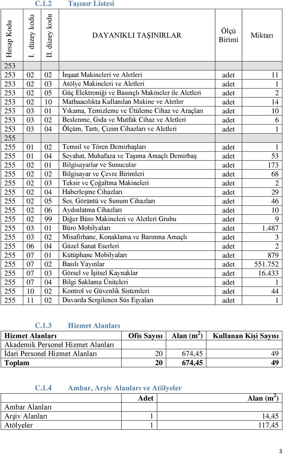 ile Aletleri adet 2 253 02 10 Matbaacılıkta Kullanılan Makine ve Aletler adet 14 253 03 01 Yıkama, Temizleme ve Ütüleme Cihaz ve Araçları adet 10 253 03 02 Beslenme, Gıda ve Mutfak Cihaz ve Aletleri