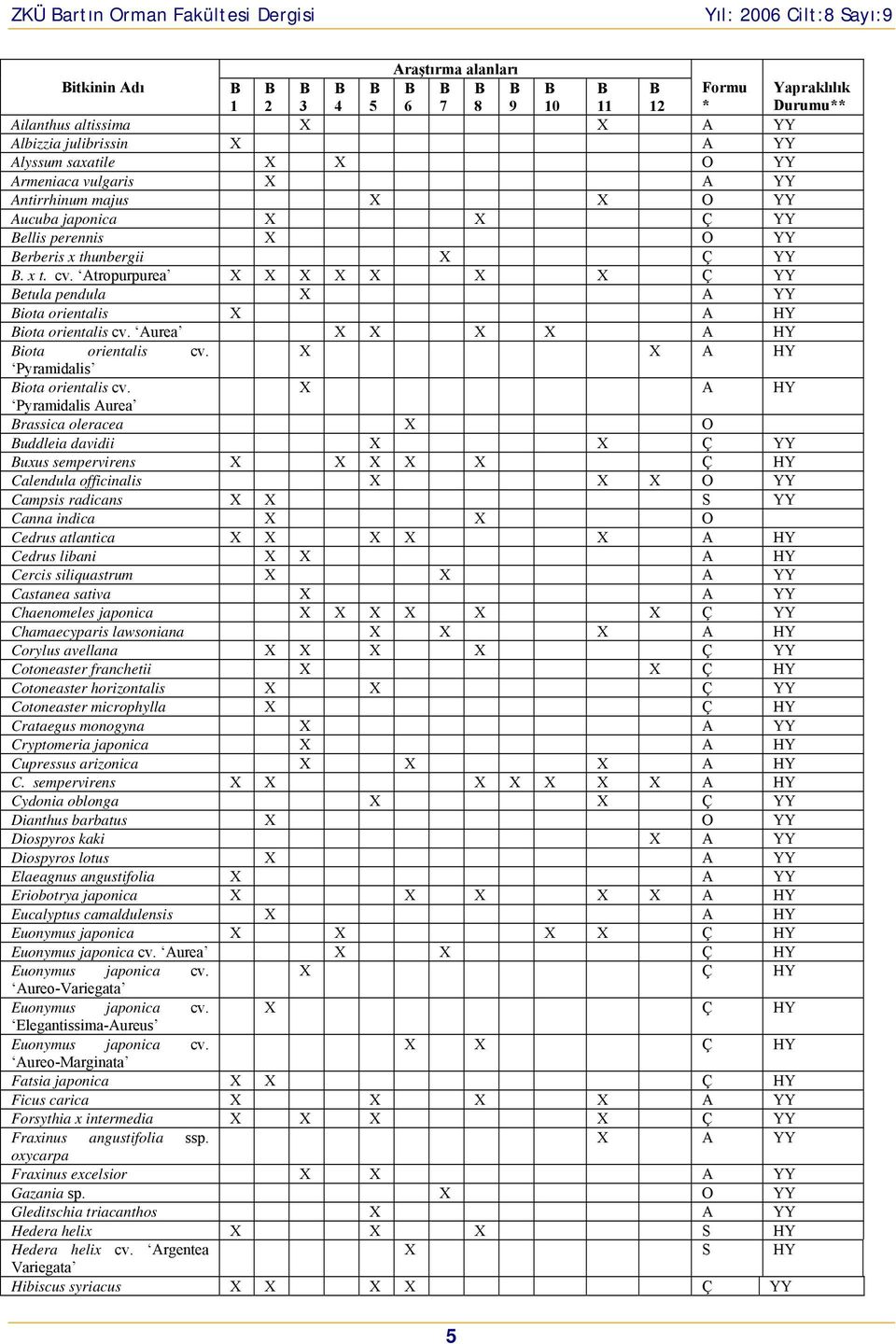 Atropurpurea X X X X X X X Ç YY Betula pendula X A YY Biota orientalis X A HY Biota orientalis cv. Aurea X X X X A HY Biota orientalis cv. X X A HY Pyramidalis Biota orientalis cv.