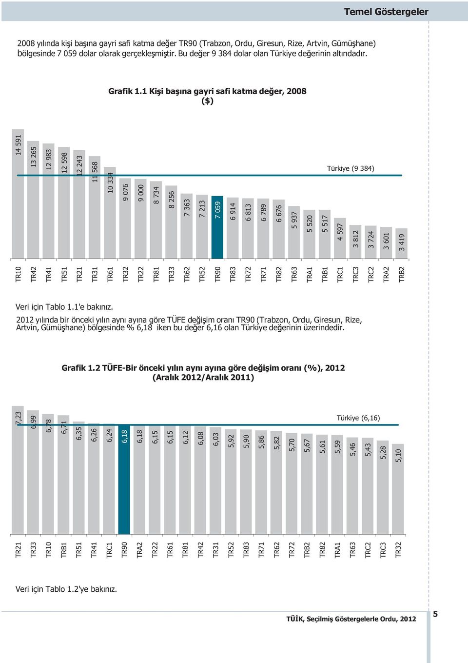 1 Ki i ba na gayri safi katma de er, 2008 ($) 14 591 13 265 12 983 12 598 12 243 11 568 10 334 9 076 9 000 8 734 8 256 7 363 7 213 7 059 6 914 6 813 6 789 6 676 5 937 5 520 Türkiye (9 384) TR10 TR42