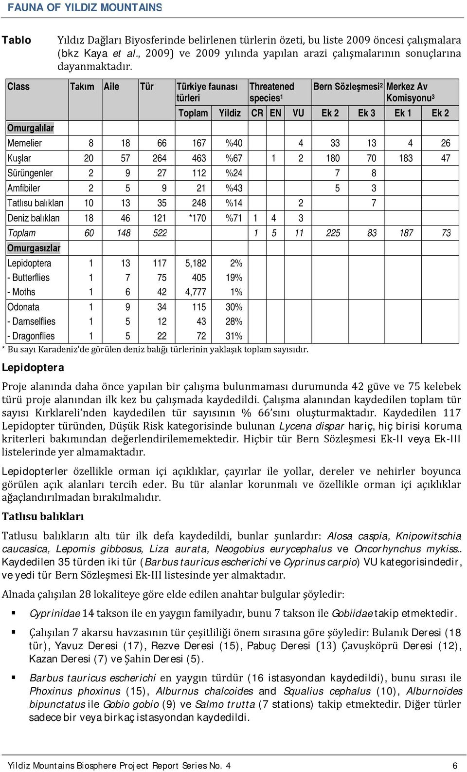 Kuşlar 20 57 264 463 %67 1 2 180 70 183 47 Sürüngenler 2 9 27 112 %24 7 8 Amfibiler 2 5 9 21 %43 5 3 Tatlısu balıkları 10 13 35 248 %14 2 7 Deniz balıkları 18 46 121 *170 %71 1 4 3 Toplam 60 148 522