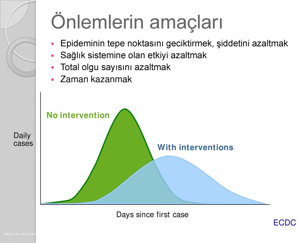 azaltmak Zaman kazanmak No intervention Daily cases With interventions