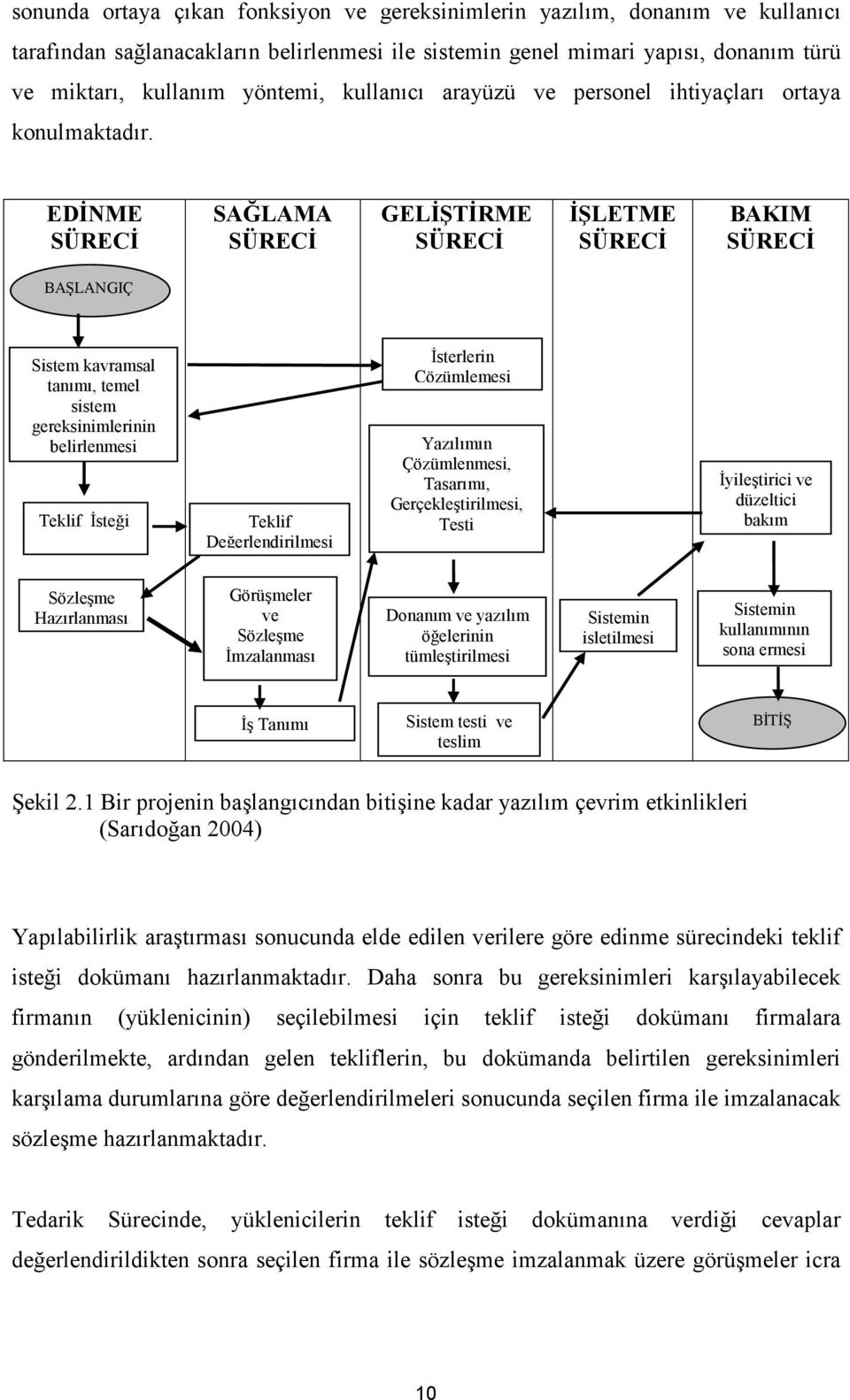 EDİNME SÜRECİ SAĞLAMA SÜRECİ GELİŞTİRME SÜRECİ İŞLETME SÜRECİ BAKIM SÜRECİ BAŞLANGIÇ Sistem kavramsal tanımı, temel sistem gereksinimlerinin belirlenmesi Teklif İsteği Teklif Değerlendirilmesi