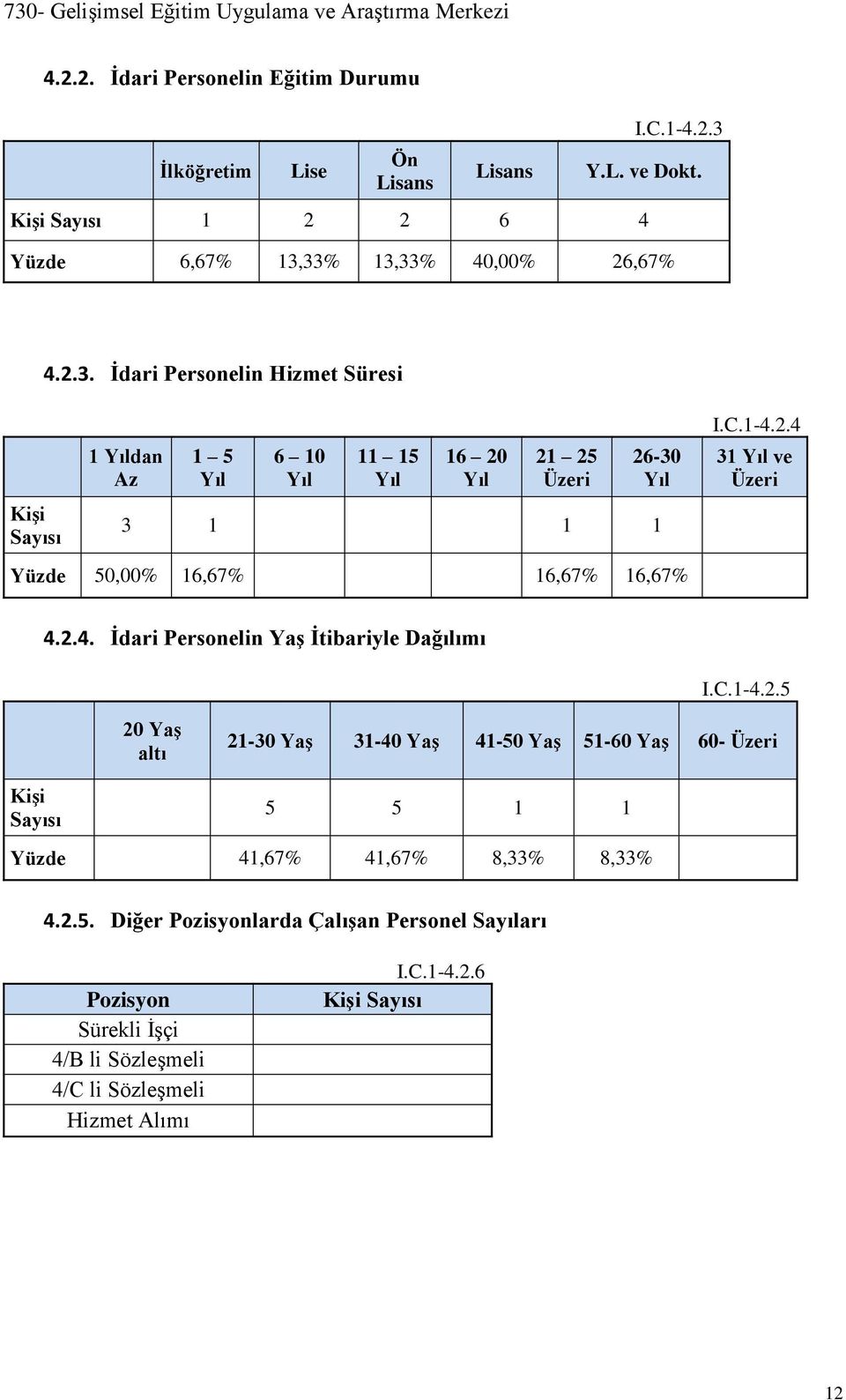 33% 13,33% 40,00% 26,67% 4.2.3. İdari Personelin Hizmet Süresi Kişi Sayısı 1 Yıldan Az 1 5 Yıl 6 10 Yıl 11 15 Yıl 16 20 Yıl 21 25 Üzeri 26-30 Yıl 3 1 1 1 Yüzde 50,00% 16,67% 16,67% 16,67% I.