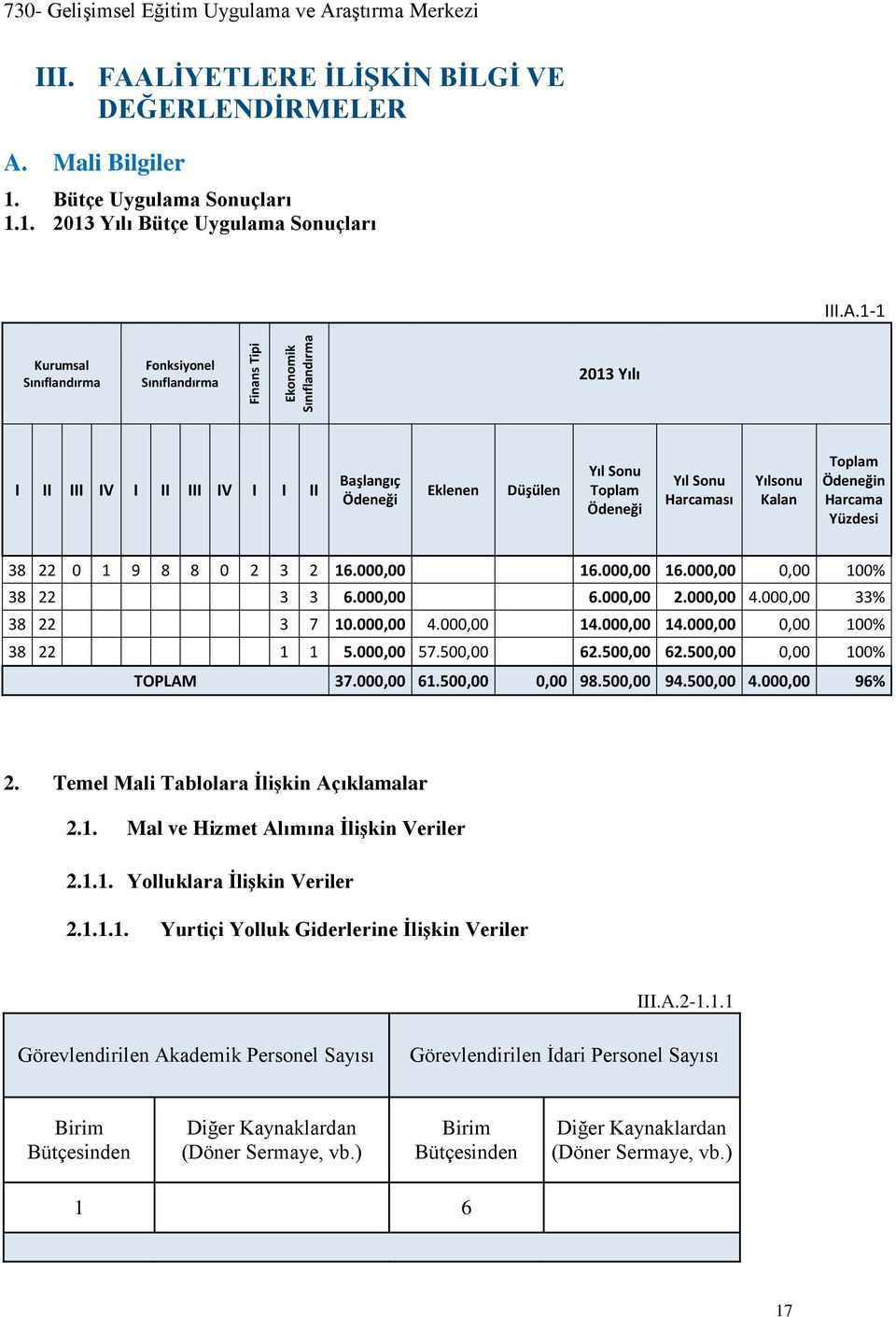 Ödeneğin Harcama Yüzdesi 38 22 0 1 9 8 8 0 2 3 2 16.000,00 16.000,00 16.000,00 0,00 100% 38 22 3 3 6.000,00 6.000,00 2.000,00 4.000,00 33% 38 22 3 7 10.000,00 4.000,00 14.000,00 14.000,00 0,00 100% 38 22 1 1 5.