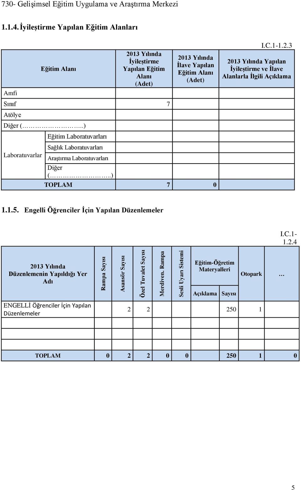 .) Laboratuvarlar Eğitim Laboratuvarları Sağlık Laboratuvarları Araştırma Laboratuvarları Diğer (..) 2013 Yılında İlave Yapılan Eğitim Alanı (Adet) TOPLAM 7 0 I.C.1-1.2.3 2013 Yılında Yapılan İyileştirme ve İlave Alanlarla İlgili Açıklama 1.