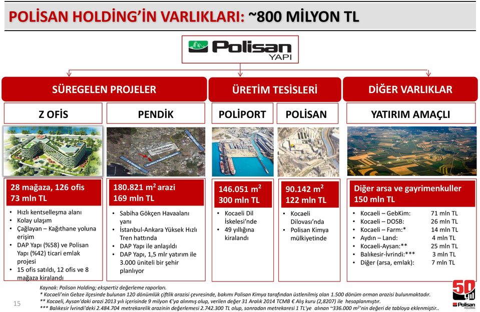 821 m 2 arazi 169 mln TL Sabiha Gökçen Havaalanı yanı İstanbul-Ankara Yüksek Hızlı Tren hattında DAP Yapı ile anlaşıldı DAP Yapı, 1,5 mlr yatırım ile 3.000 üniteli bir şehir planlıyor 146.