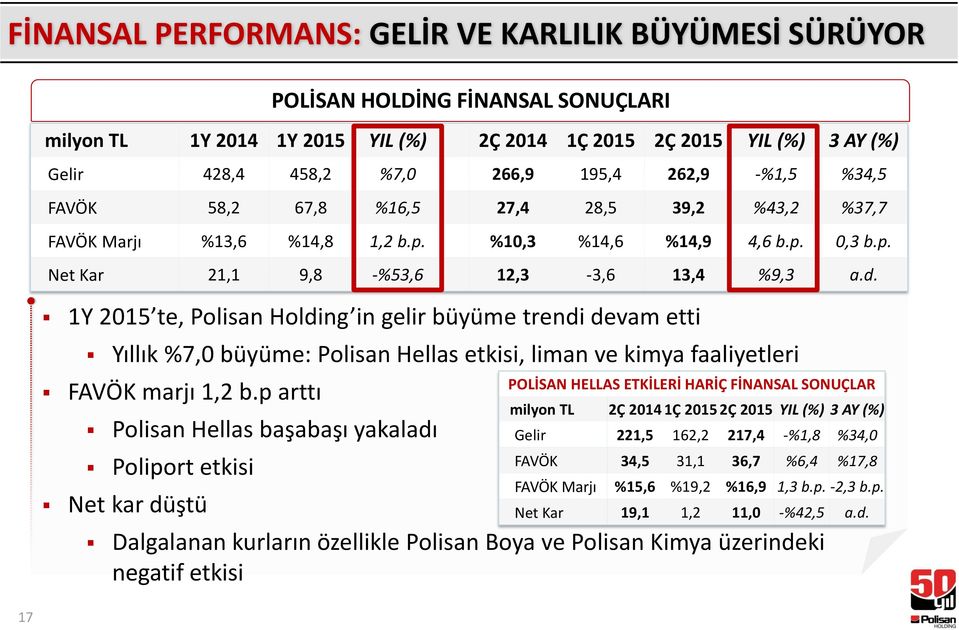 p arttı Polisan Hellas başabaşı yakaladı Poliport etkisi Net kar düştü POLİSAN HOLDİNG FİNANSAL SONUÇLARI milyon TL 1Y 2014 1Y 2015 YIL (%) 2Ç 2014 1Ç 2015 2Ç 2015 YIL (%) 3 AY (%) Gelir 428,4 458,2