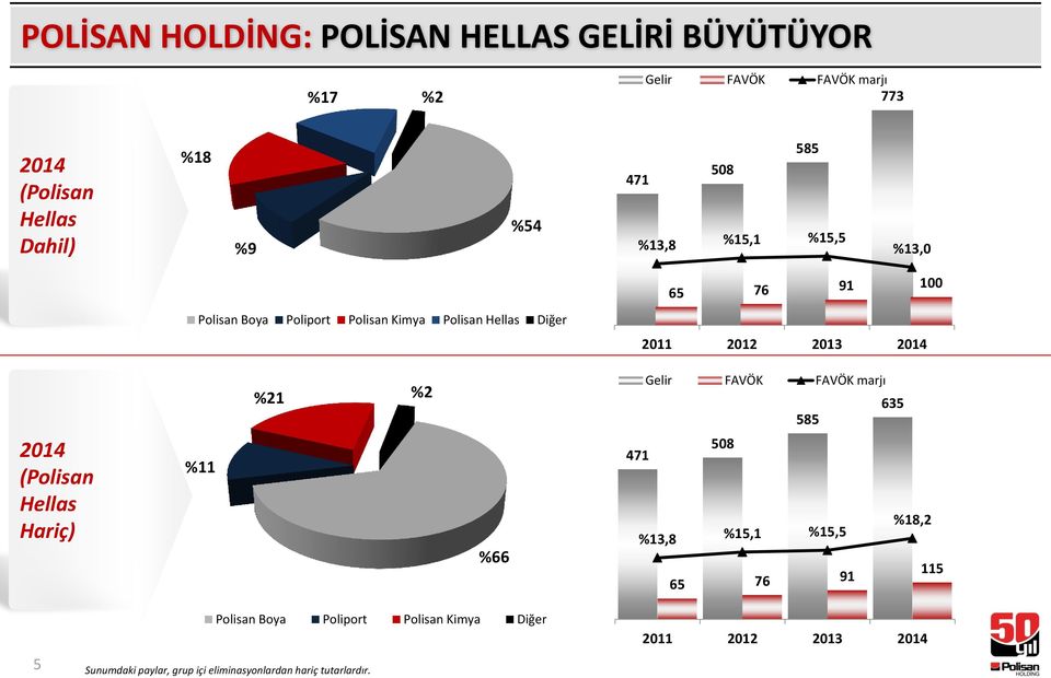 0% 2014 (Polisan Hellas Hariç) %11 %21 %2 %66 600 400 200 Gelir FAVÖK FAVÖK marjı 635 585 471 508 %18,2 %13,8 %15,1 %15,5 65 76 91 115