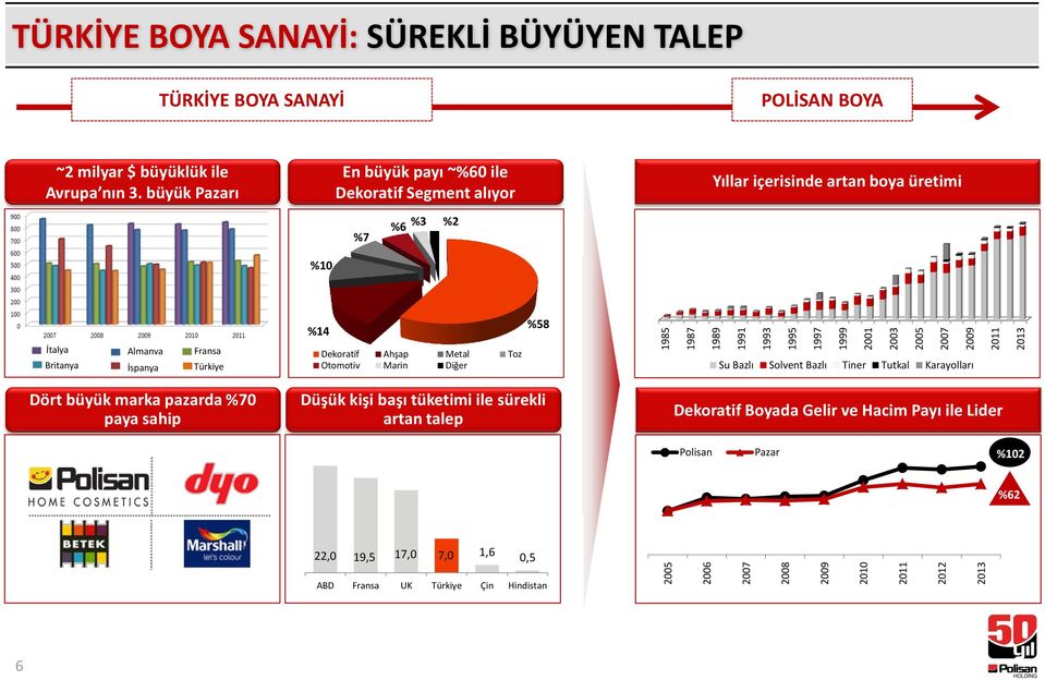 büyük Pazarı En büyük payı ~%60 ile Dekoratif Segment alıyor Yıllar içerisinde artan boya üretimi %7 %6 %3 %2 %10 %14 %58 İtalya Almanya Fransa Britanya İspanya Türkiye Dekoratif