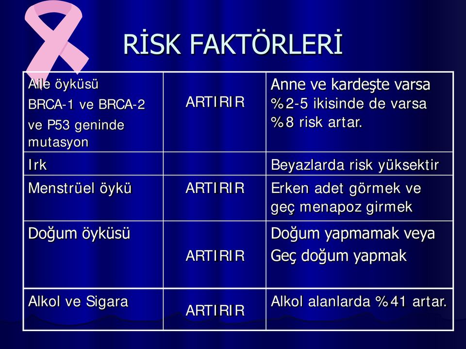 Irk Beyazlarda risk yüksektir Menstrüel öykü ARTIRIR Erken adet görmek ve geç