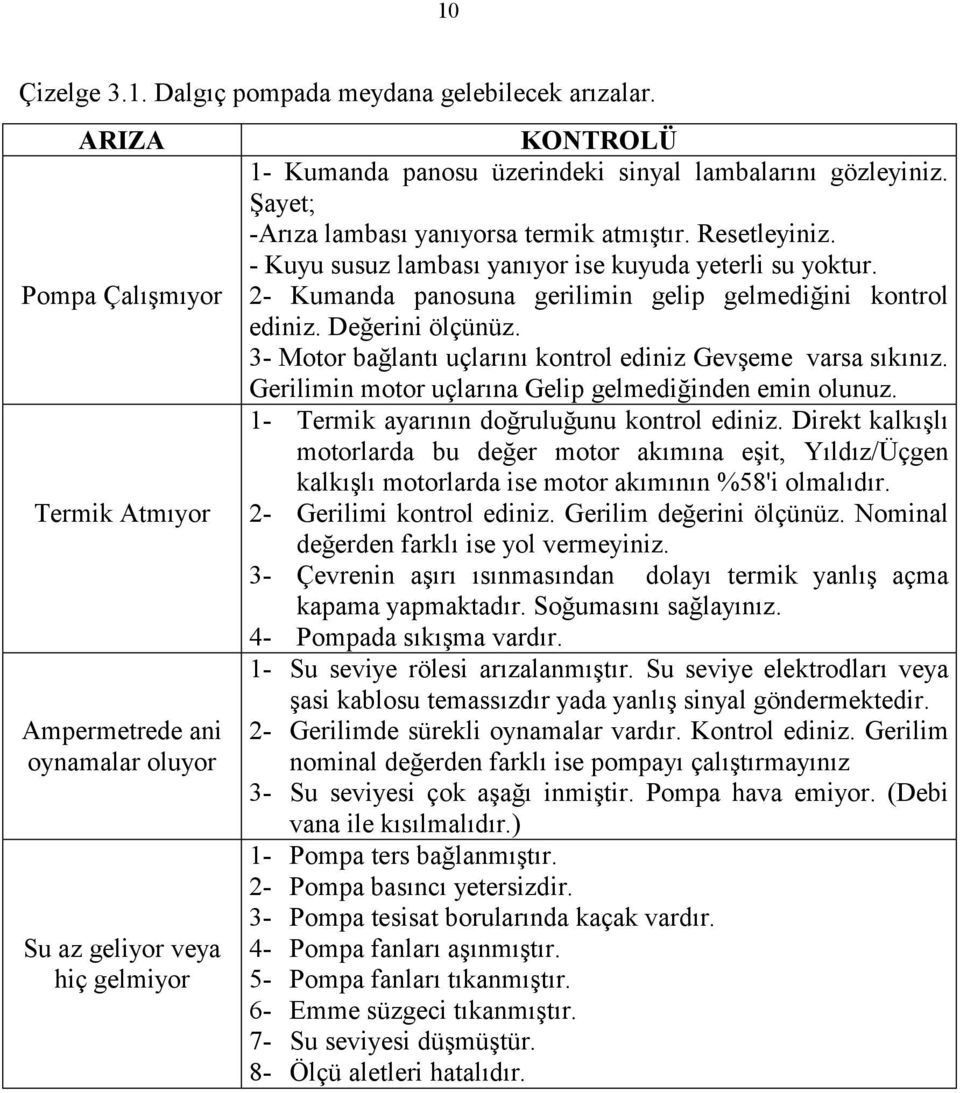 Şayet; -Arıza lambası yanıyorsa termik atmıştır. Resetleyiniz. - Kuyu susuz lambası yanıyor ise kuyuda yeterli su yoktur. 2- Kumanda panosuna gerilimin gelip gelmediğini kontrol ediniz.