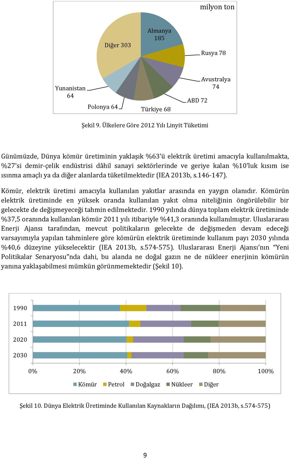 kalan %10 luk kısım ise ısınma amaçlı ya da diğer alanlarda tüketilmektedir (IEA 2013b, s.146-147). Kömür, elektrik üretimi amacıyla kullanılan yakıtlar arasında en yaygın olanıdır.