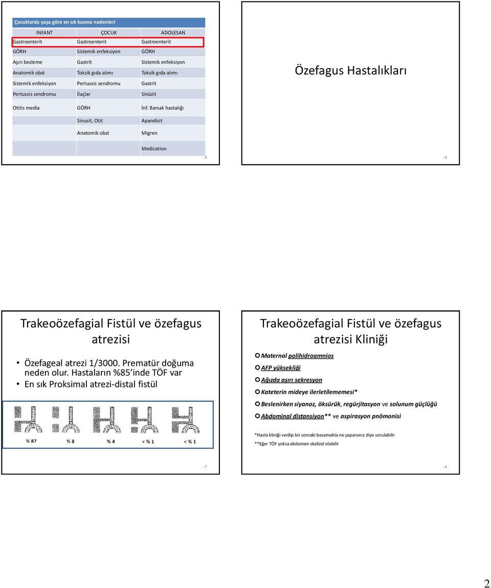Barsak hastalığı Sinusit, Otit Anatomik obst Apandisit Migren Medication 5 6 Trakeoözefagial Fistül ve özefagus atrezisi Özefageal atrezi 1/3000. Prematür doğuma neden olur.