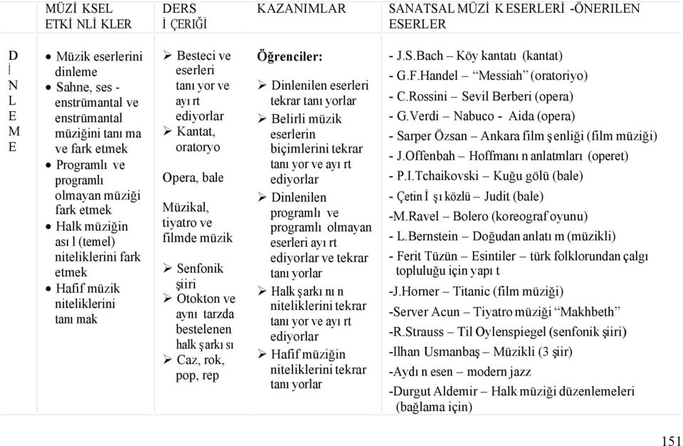 Opera, bale Müzikal, tiyatro ve filmde müzik Senfonik şiiri Otokton ve aynı tarzda bestelenen halk şarkısı Caz, rok, pop, rep Öğrenciler: Dinlenilen eserleri tekrar tanıyorlar Belirli müzik eserlerin