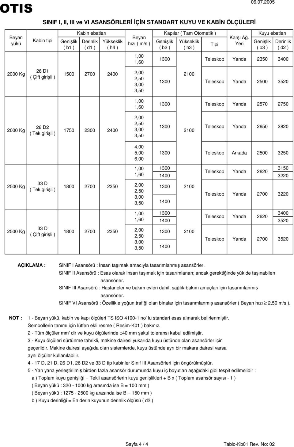 Yeri Kuyu ebatları ( b3 ) ( d2 ) Yanda 3400 Yanda 2500 3520 Yanda 2570 2750 2000 Kg 26 D2 1750 2300 Yanda 2650 2820 2500 3250 3150 Yanda 2620 1400 3220 2500 Kg 33 D 1 2700 1400 Yanda 2700 3220 3400