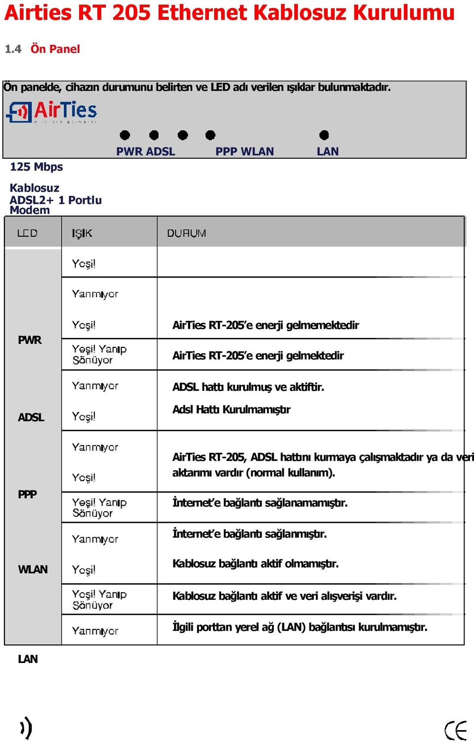 aktiftir. ADSL Adsl Hatt Kurulmam şt r AirTies RT 205, ADSL hatt n kurmaya çal şmaktad r ya da veri aktar m vard r (normal kullan m).