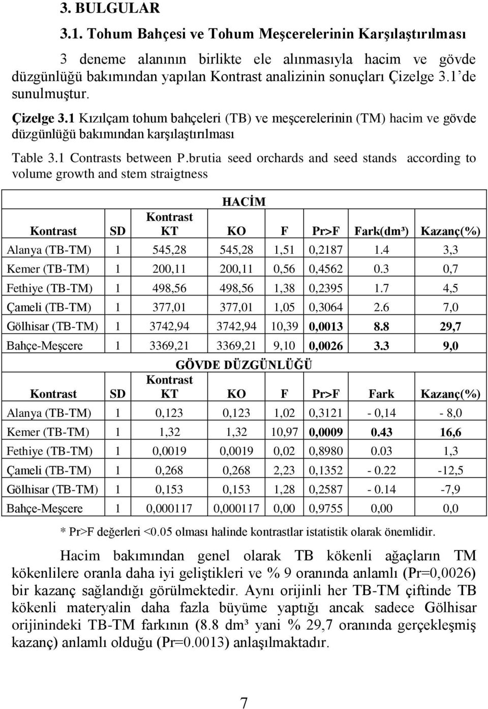 1 de sunulmuştur. Çizelge 3.1 Kızılçam tohum bahçeleri (TB) ve meşcerelerinin (TM) hacim ve gövde düzgünlüğü bakımından karşılaştırılması Table 3.1 Contrasts between P.