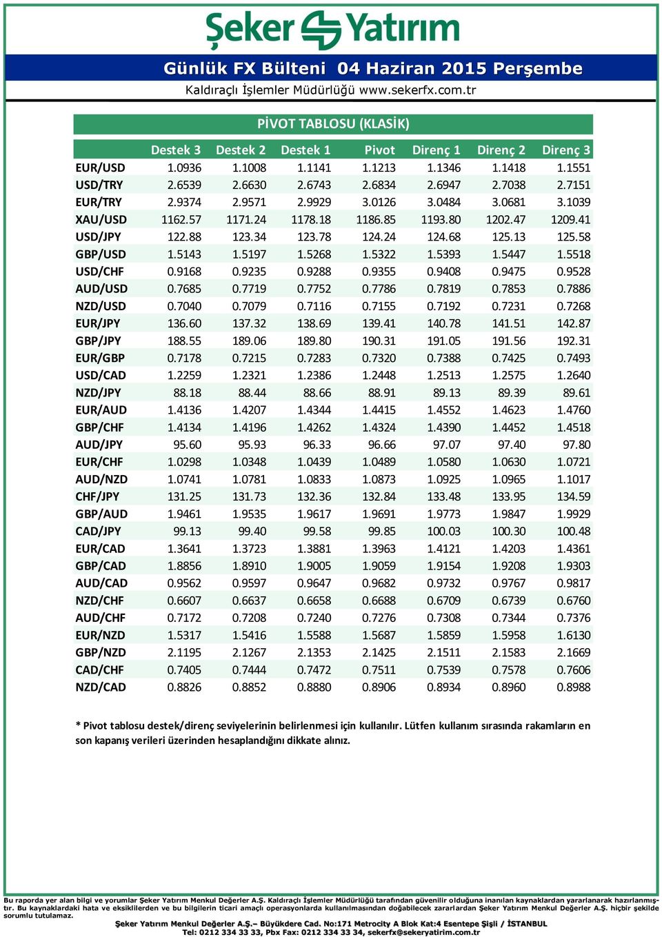 5197 1.5268 1.5322 1.5393 1.5447 1.5518 USD/CHF 0.9168 0.9235 0.9288 0.9355 0.9408 0.9475 0.9528 AUD/USD 0.7685 0.7719 0.7752 0.7786 0.7819 0.7853 0.7886 NZD/USD 0.7040 0.7079 0.7116 0.7155 0.7192 0.