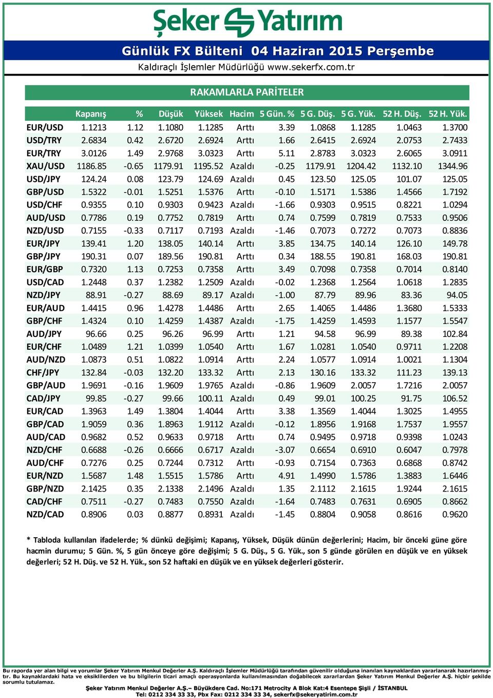 10 1344.96 USD/JPY 124.24 0.08 123.79 124.69 Azaldı 0.45 123.50 125.05 101.07 125.05 GBP/USD 1.5322-0.01 1.5251 1.5376 Arttı -0.10 1.5171 1.5386 1.4566 1.7192 USD/CHF 0.9355 0.10 0.9303 0.