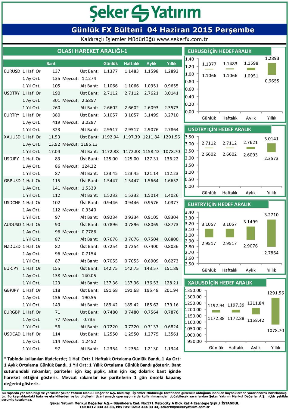 2710 1 Ay Ort. Gün. Bant: 419 Mevcut: 3.0287 1 Yıl Ort. Gün. Bant: 323 Alt Bant: 2.9517 2.9517 2.9076 2.7864 XAUUSD 1 Haf. Ort. Gün. 11.53 Bant: Üst Bant: 1192.94 1197.39 1211.84 1291.