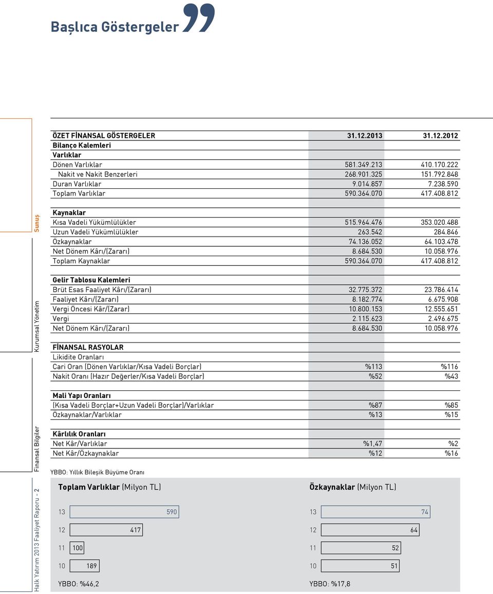 964.476 353.020.488 Uzun Vadeli Yükümlülükler 263.542 284.846 Özkaynaklar 74.136.052 64.103.478 Net Dönem Kârı/(Zararı) 8.684.530 10.058.976 Toplam Kaynaklar 590.364.070 417.408.